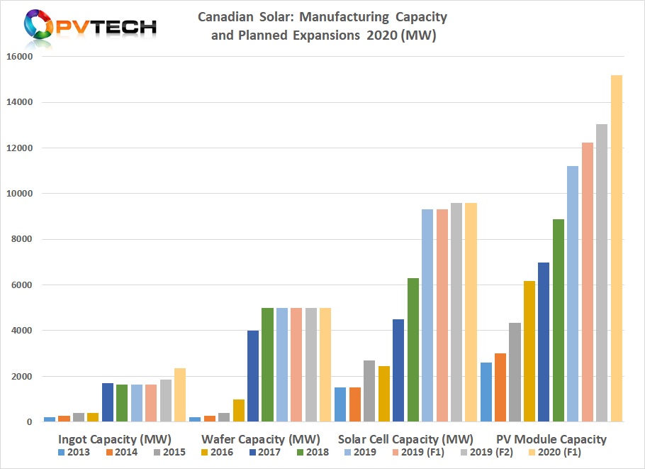 The cookie-cutter OEM growth has allowed Canadian Solar to readjust its in-house technology/manufacturing strategy (again), and move forward into 2020 without doing any major cell expansion (or technology-based) investments. Image: PV Tech