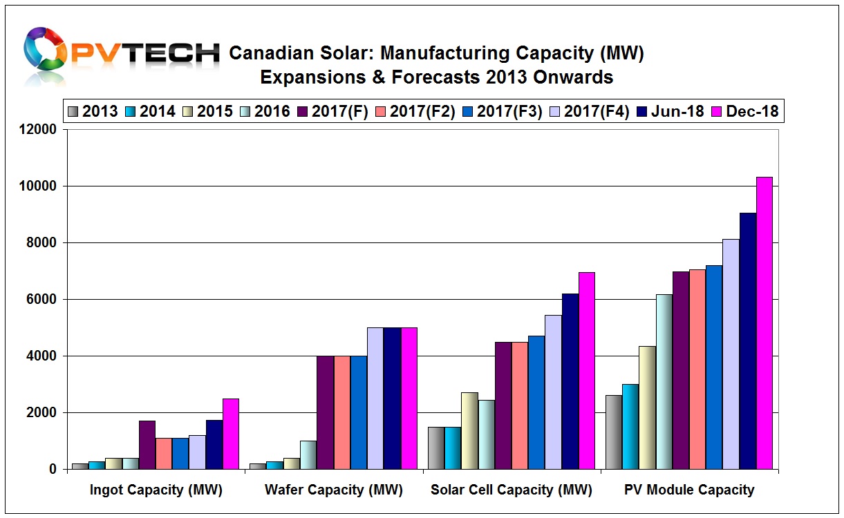 The SMSL member is the first manufacturer to guide nameplate module capacity to reach over 10GW.