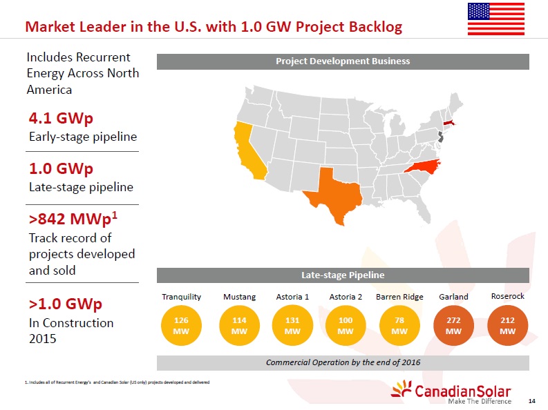 Canadian Solar has a 1GW 'late-stage' project pipeline in North America, including the 100MW Astoria 2 project.