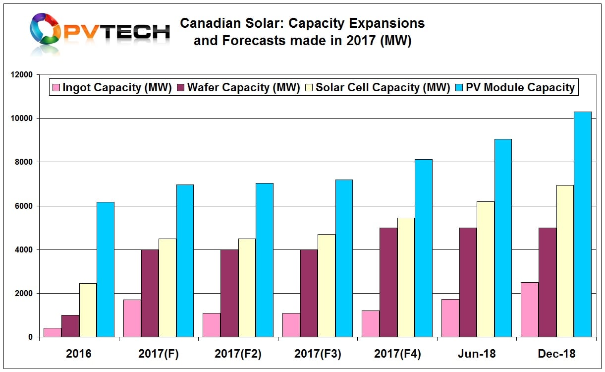 Subject to market conditions the SMSL said it planned to add another 1.5GW of cell capacity in 2018 to reach approximately 7GW by the end of 2018.