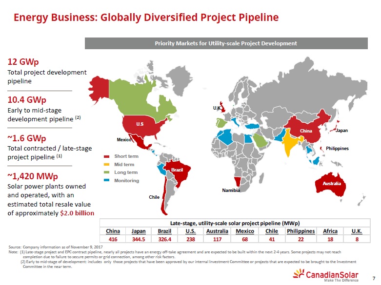 Canadian Solar said it would build three PV power plants in Brazil, totalling 364MWp in Brazil after securing the projects through Brazil’s latest A-4 auction that was held on April 4, 2018.