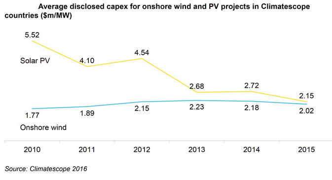 Credit: BNEF