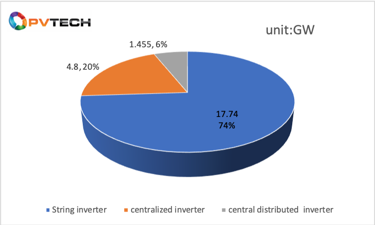 Preliminary statistics on the breakdown of inverters by type for centralized procurement by the mainstream power generation groups in China in 2020 (Unit: GW) 