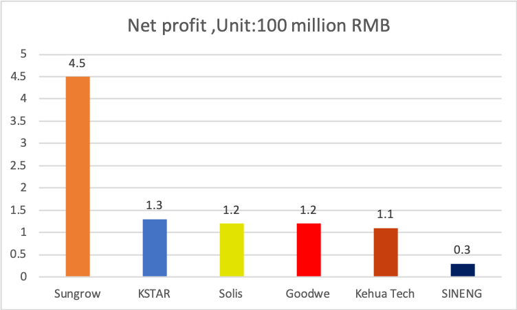 Comparison of 2020 interim data of mainstream inverter producers