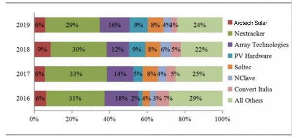 Market Share of Global Mainstreaming Racking Tracker Producers, Sources: Wood Mackenzie: “Global Solar PV Tracker Market Shares and Shipment Trends, 2019” and “Global PV Tracker Market Share 2020”