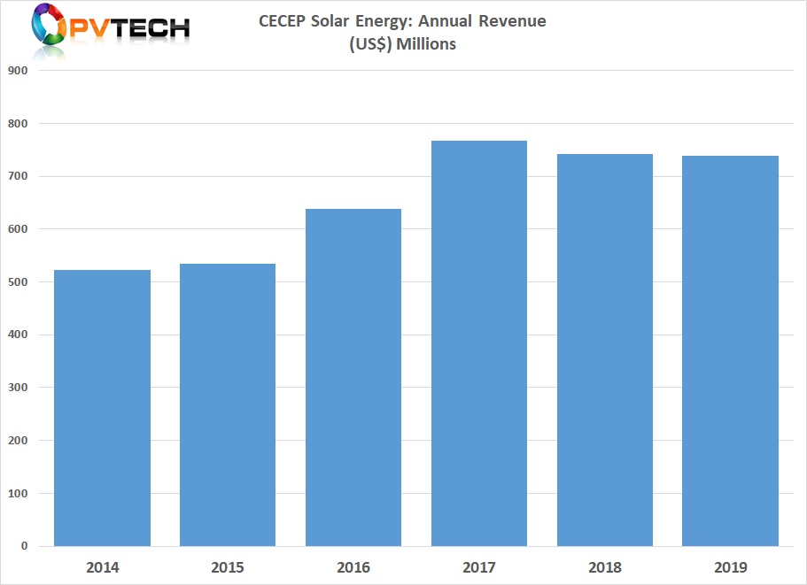 Total revenue in 2019 was around RMB 5 billion (US$737 million). 