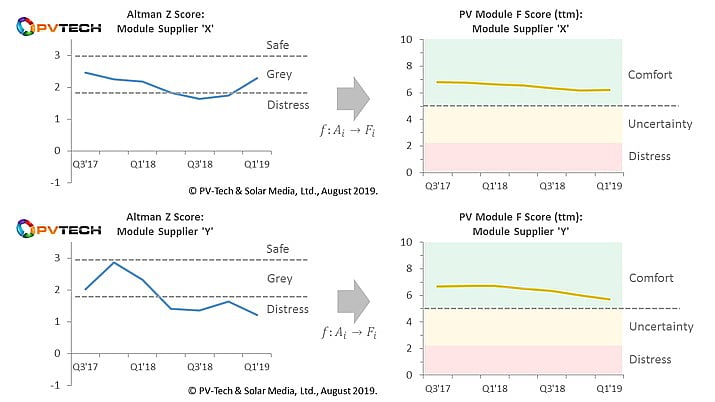 Comparison of traditional Altman Z Scores (left) and converted PV module supplier F scores (right) for two multi-GW module suppliers, with relative zones superimposed.