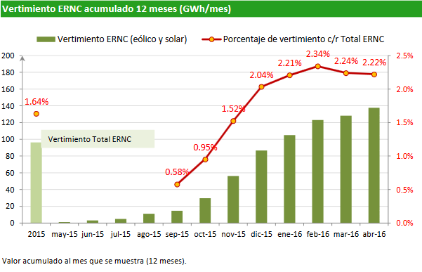 The CDEC report shows rising levels of curtailment of renewable energy on the SIC grid since last year. Credit: CDEC-SIC