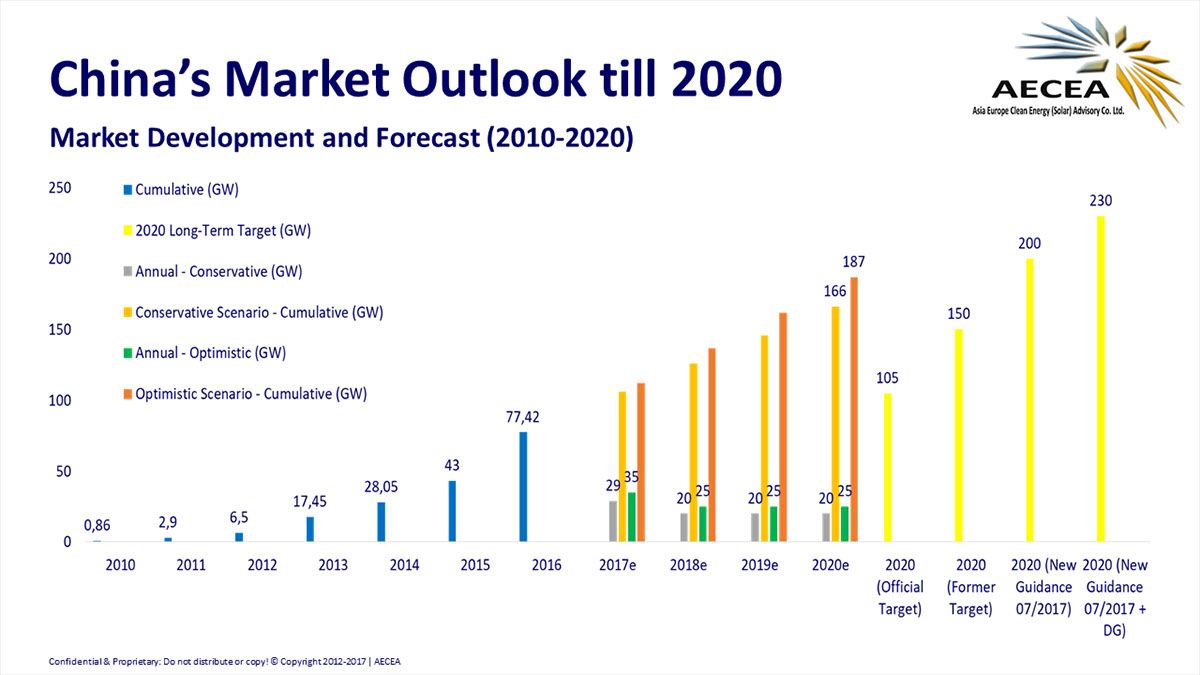 Total cumulative installed solar PV power generation capacity in China may reach around 230GW in 2020. Image: AECEA