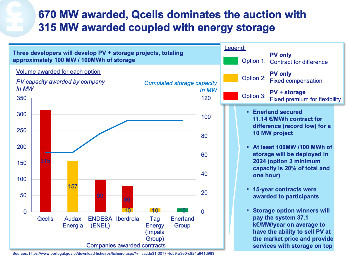 A graph from market analysis firm Clean Horizon showing the results of Portugal’s record-breaking auction. Image: Clean Horizon. 