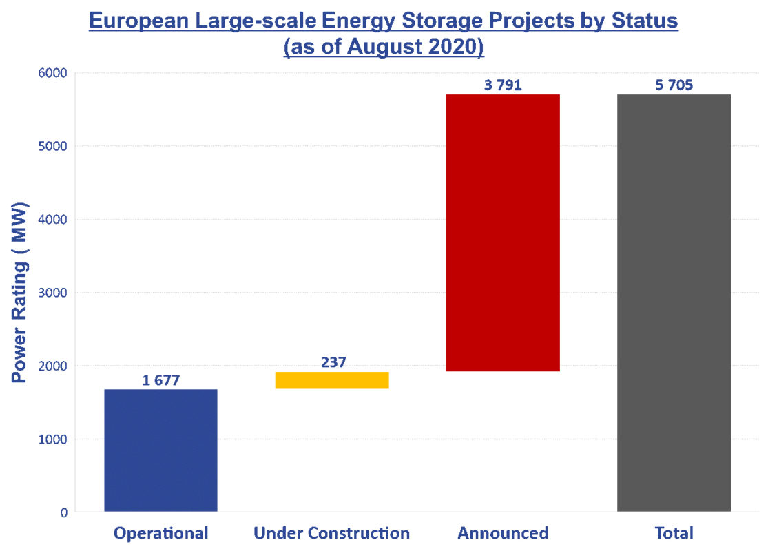 Figure 1. European large-scale energy storage projects by status as of August 2020