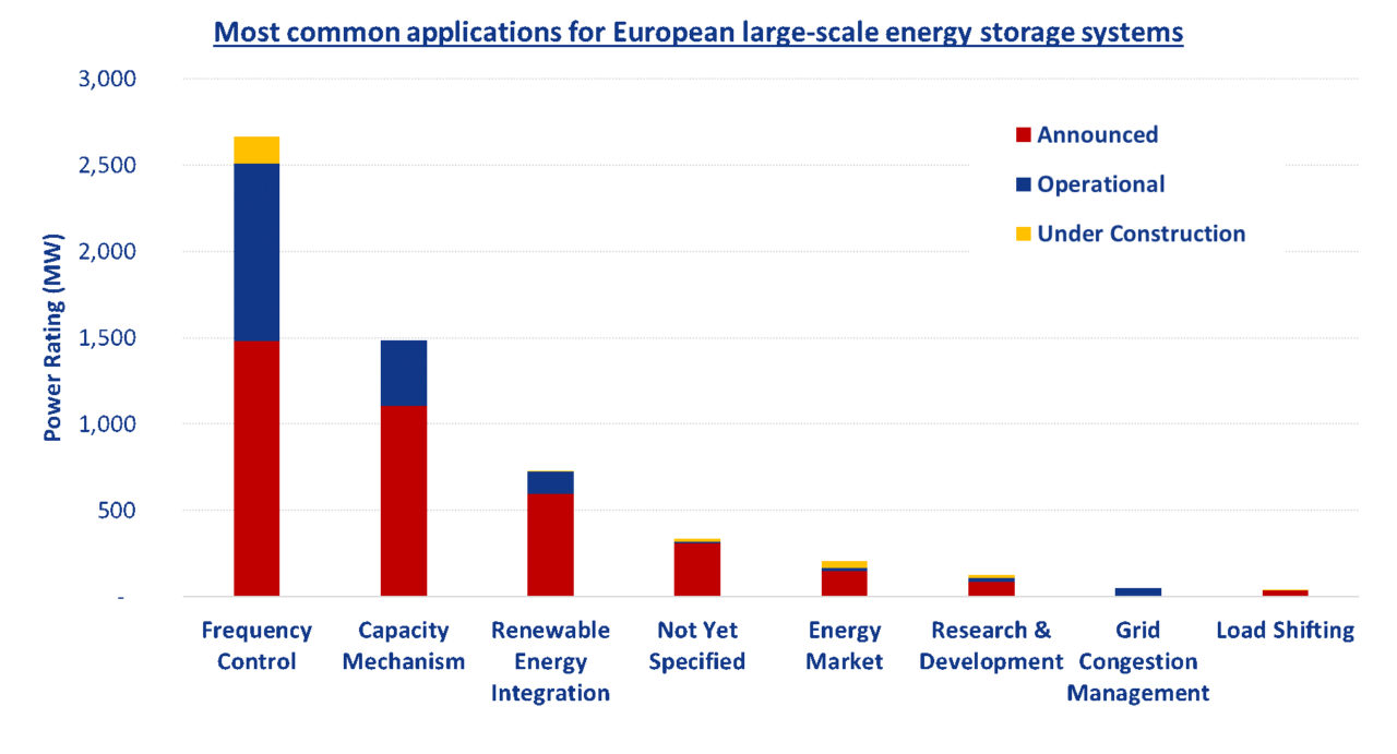 Figure 2. Most common applications for European large-scale energy storage systems
