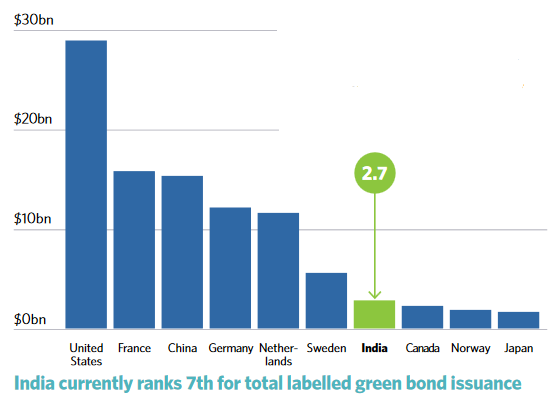 India has become the seventh largest labelled green bond issuer with US$2.7 billion issued as of 12 October. Credit: CBI
