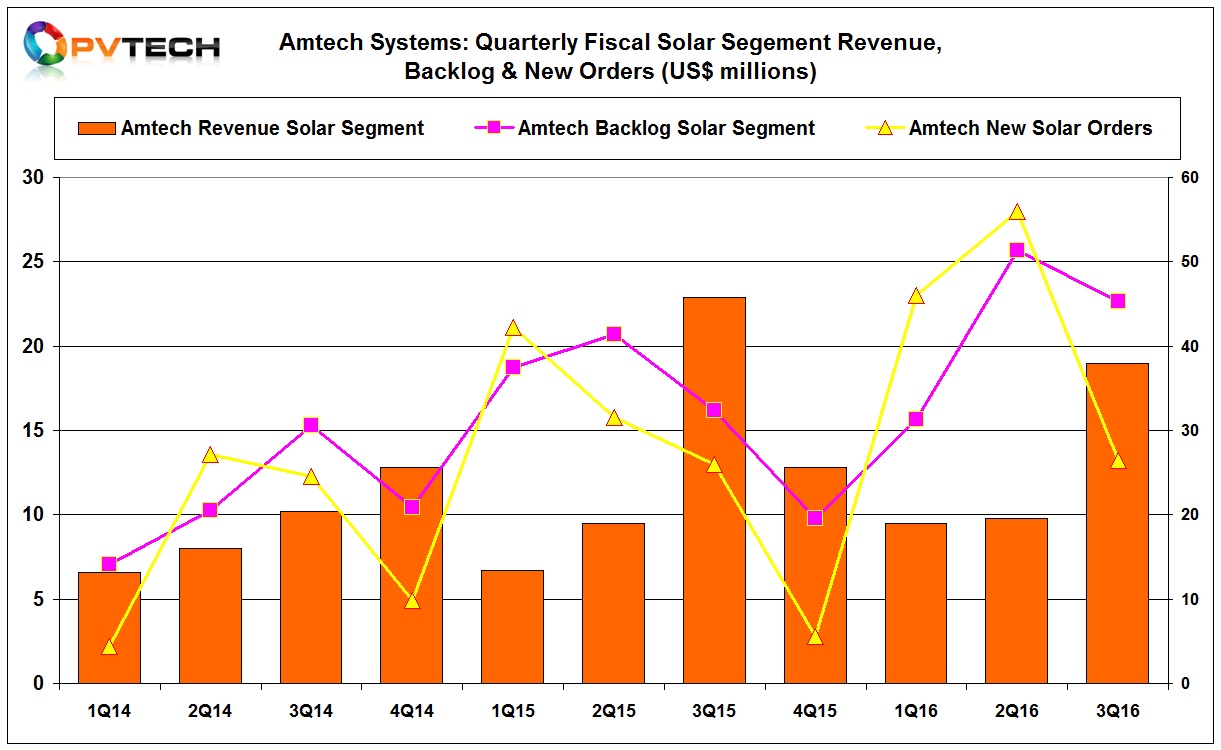 Amtech reported new solar segment orders of US$13.2 million, compared to US$28 million in the preceding quarter. 