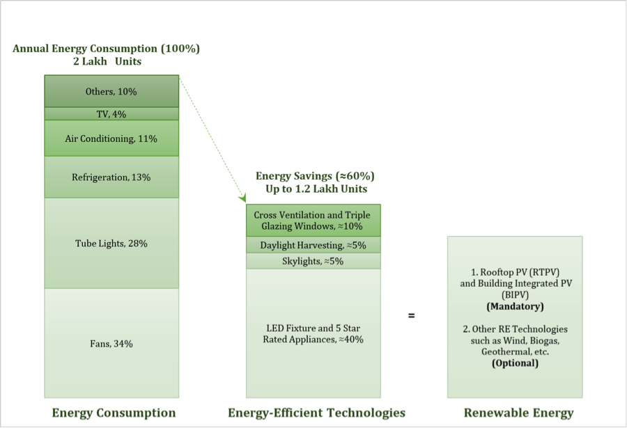 Figure 2: Example showcasing a strategy to boost NZEB for Residential Sector (for Energy Consumption)
