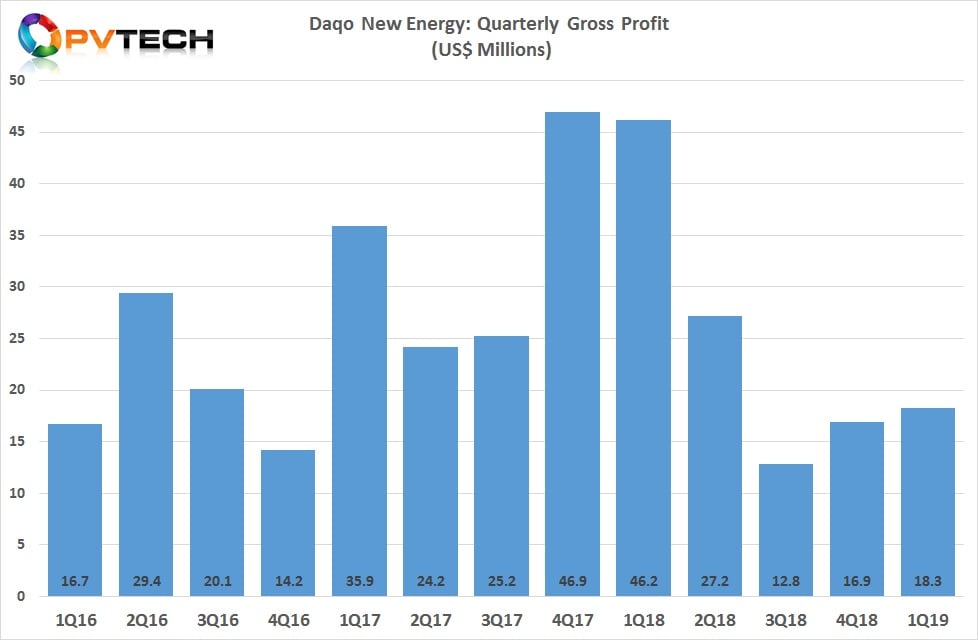 Gross profit was US$18.3million in the reporting quarter, compared to US$16.9 million in the fourth quarter of 2018 and US$43.1 million in the first quarter of 2018. 