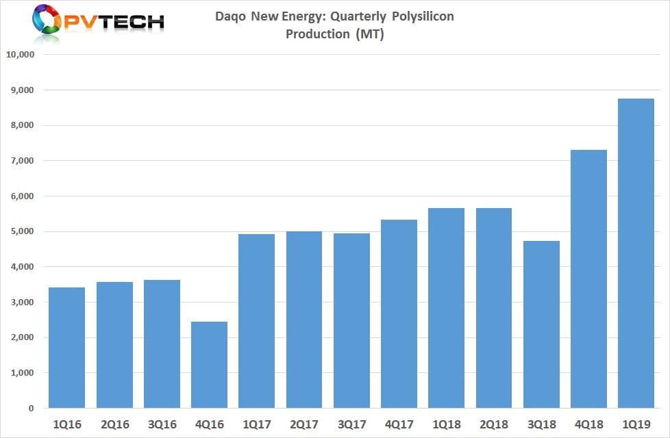 Polysilicon production continues to set new company record.