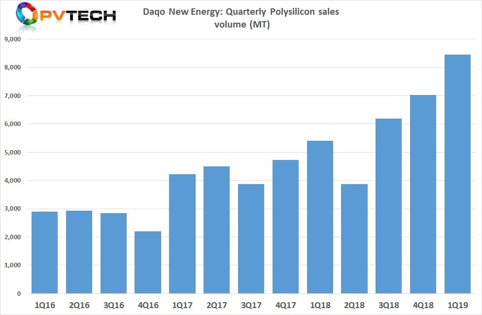 Daqo reported external polysilicon sales volume of 8,450 MT in Q1 2019, compared to 7,030 MT in the previous quarter, another new record for the company.