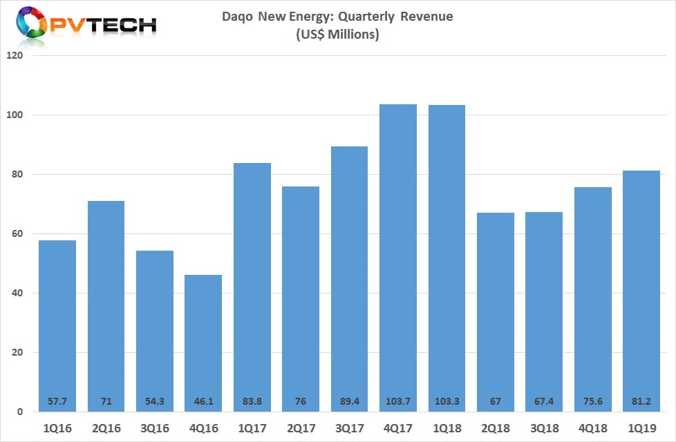 Revenue continues to be impacted by lower polysilicon ASPs.