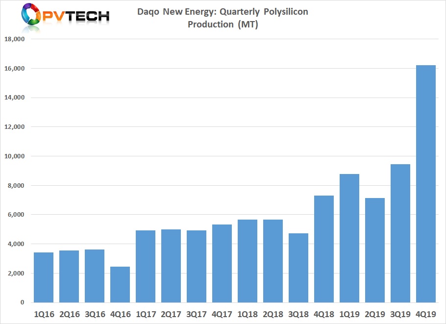 The Company produced 16,204MT of polysilicon in Q4 2019 and sold 13,291MT during the quarter, effectively doubling its production capacity between Q3 2019 and December 2019. Image credit: Solar Media