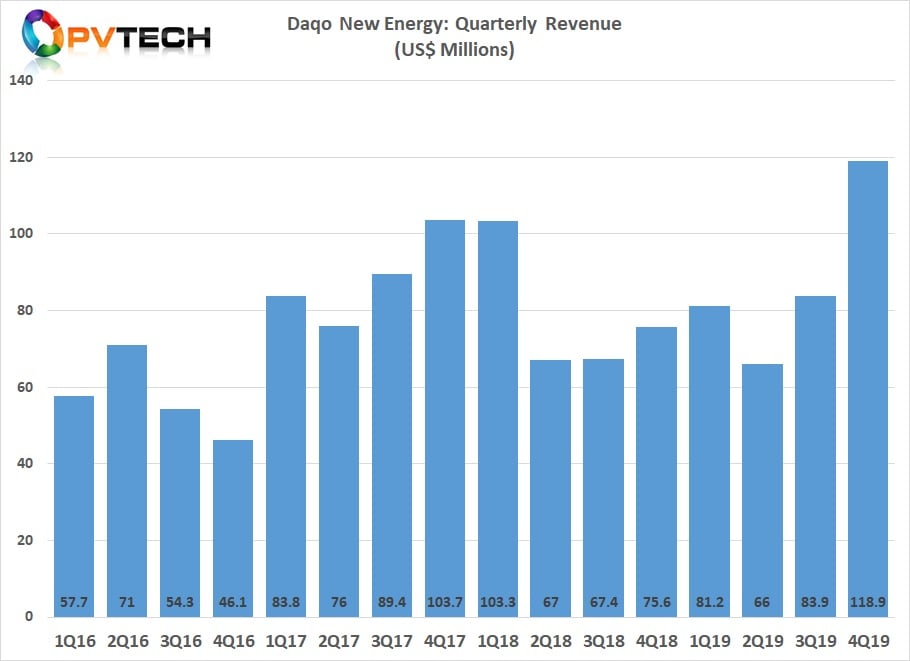 The earlier than expected Phase 4A capacity expansion had a major impact on fourth quarter and full-year financial results. Image credit: Solar Media