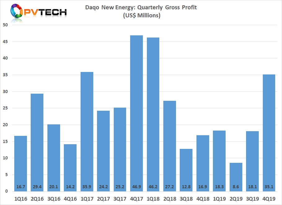 Daqo reported gross profit of US$35.1 million in Q4, compared to US$18.1 million in the third quarter of 2019. Image credit: Solar Media