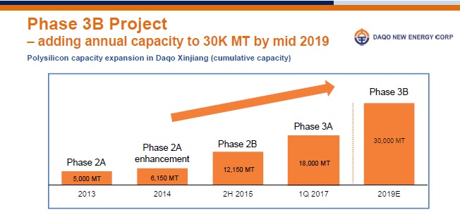 The expansion would lead to a total annual nameplate capacity of over 30,000 MT by the end of the second quarter of 2019. Image: Daqo