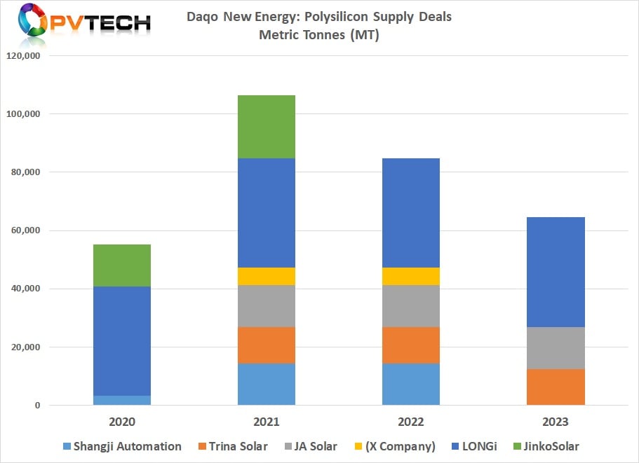 Daqo secured last polysilicon supply deals in late 2020 as technically sold out for next two years.