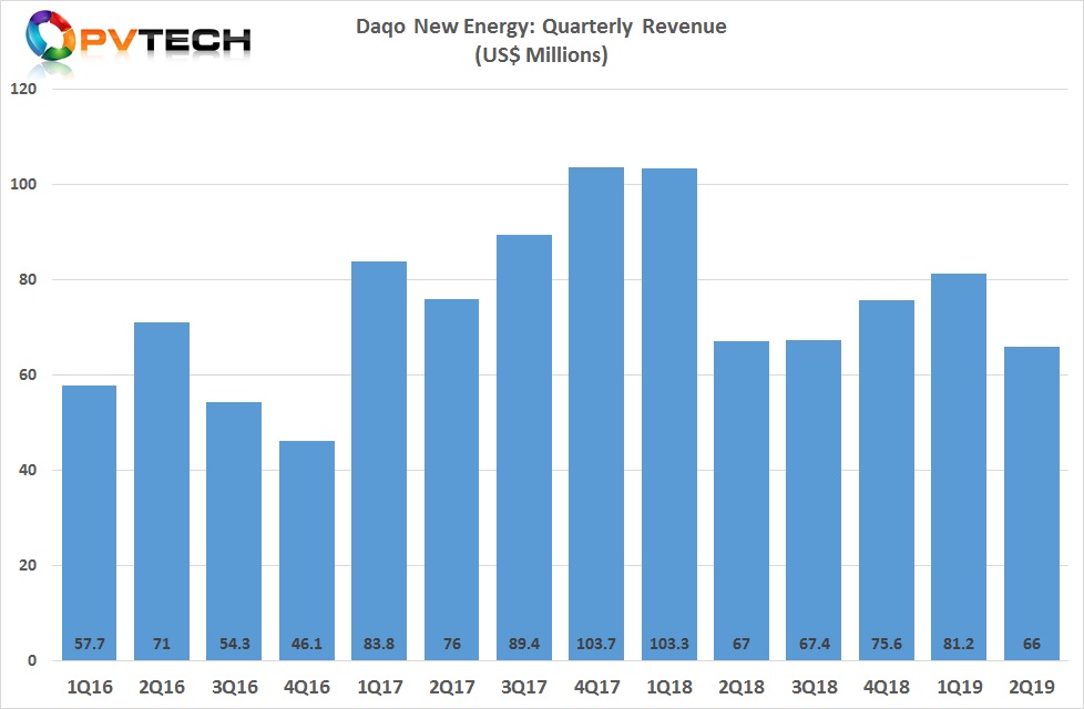 Daqo reported second quarter 2019 revenue of US$66.0 million, compared to US$81.2 million in the first quarter of 2019, and US$63.0 million in the second quarter of 2018. Daqo said the decline in revenue was primarily due to lower polysilicon sales volume and lower ASP.