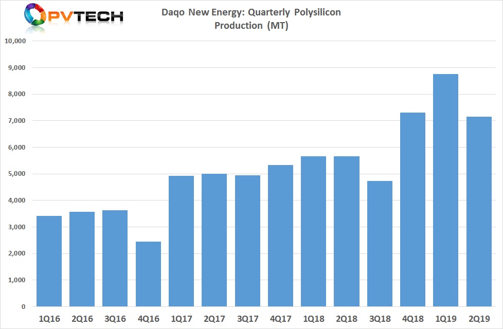 Polysilicon production volume in the second quarter of 2019 was 7,151MT, compared to 8,764MT in the prior quarter.