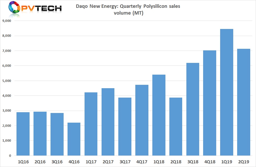 Polysilicon sales volume in the reporting period were 7,130 MT in Q2 2019, compared to 8,450 MT in Q1 2019.