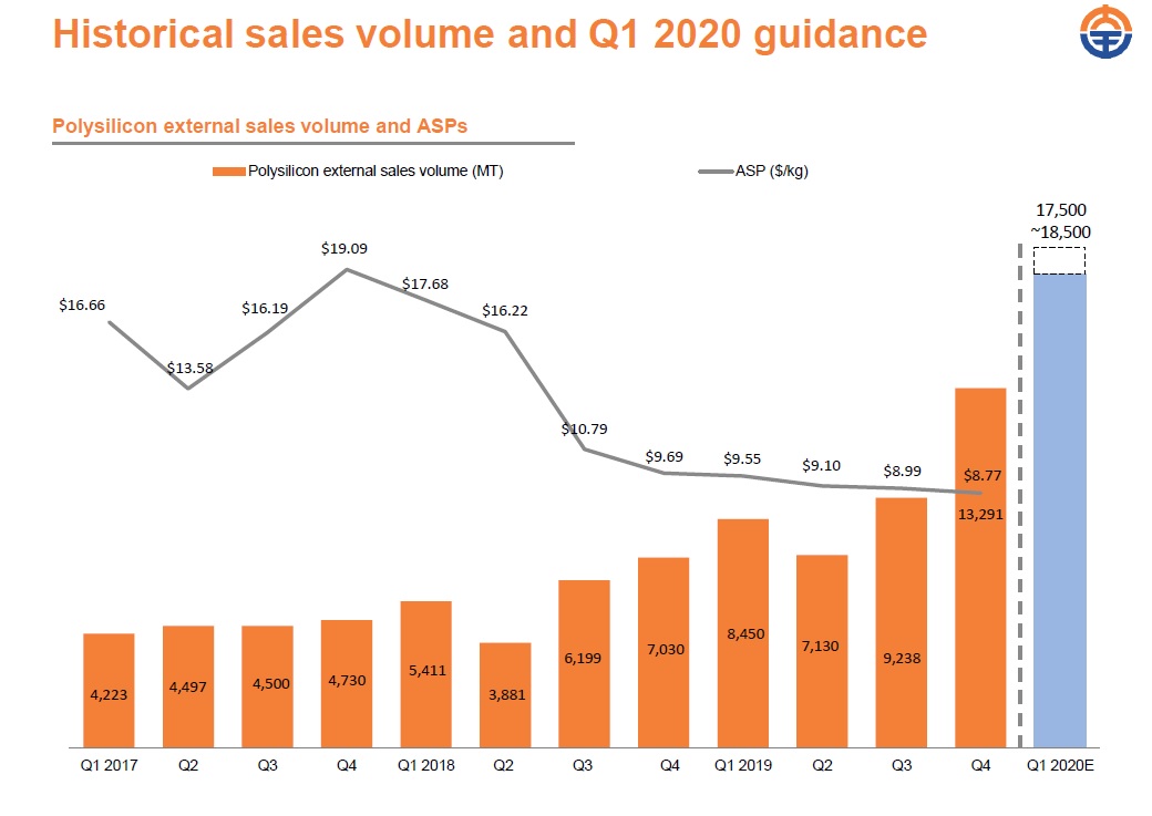 Polysilicon ASP decline has been significant in the industry over the last two years. Image: Daqo