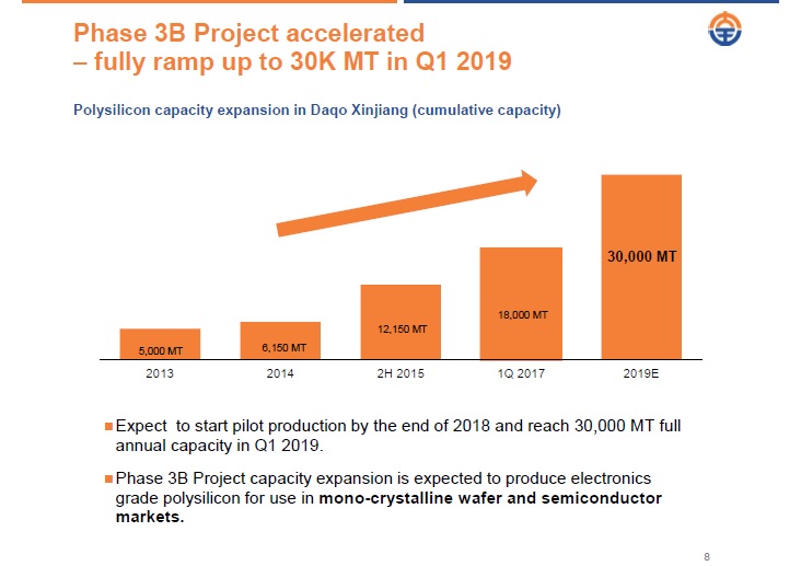 Daqo said that it had completed the construction and installation of its Phase 3B polysilicon production facility in Shihezi, Xinjiang and had started pilot production. Image: Daqo