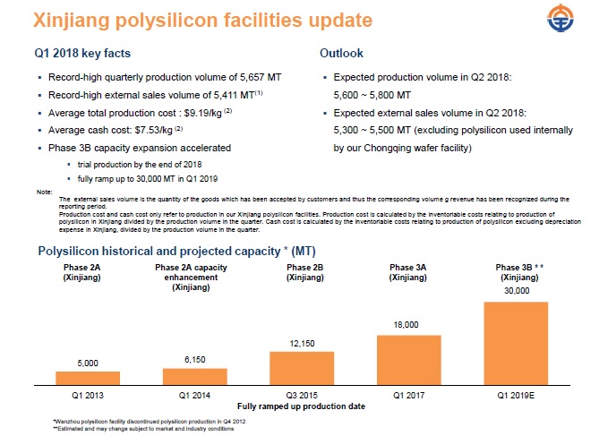 Daqo also said that it was kick-starting its Phase 4A polysilicon expansion, which was intended to increase annual polysilicon capacity by 35,000MT. Image: Daqo