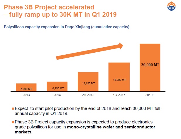 China-based polysilicon producer Daqo New Energy is accelerating the pace of its Phase 3B capacity expansion project as well as starting Phase 4A that will increase annual polysilicon capacity by 35,000MT. Image: Daqo