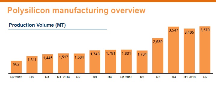 The company has produced a total of over 13,200 MT of polysilicon over the past four quarters.