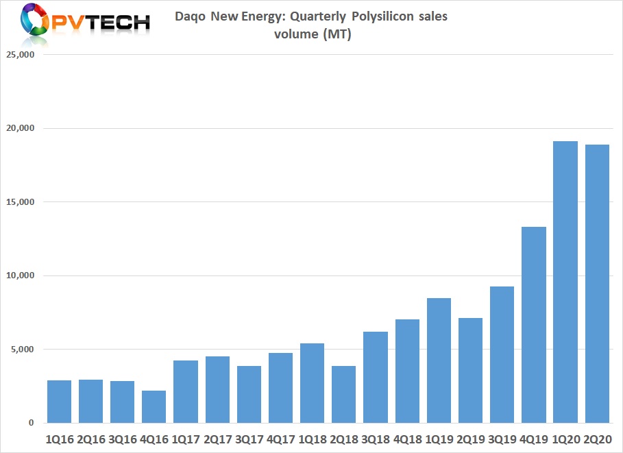 Polysilicon sales volume was 18,881 MT in Q2 2020, compared to 19,101 MT in Q1 2020.