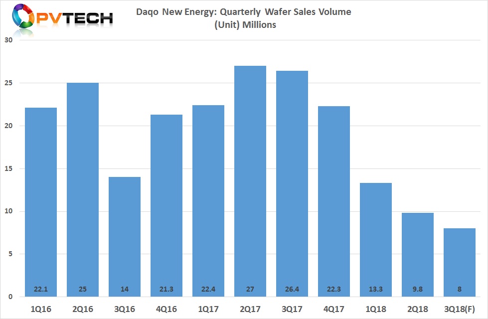 Daqo guided third quarter 2018 multicrystalline wafers sales volume to only reach between 7 million pieces to 8 million pieces, a 70% decline, year-on-year.