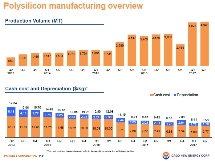 Daqo noted that overall total production cost at the Xinjiang facilities could potentially be decreased to US$7.50/kg. The company is targeting to reduce production costs to around US$8.0/kg by the end of 2018. Image: Daqo