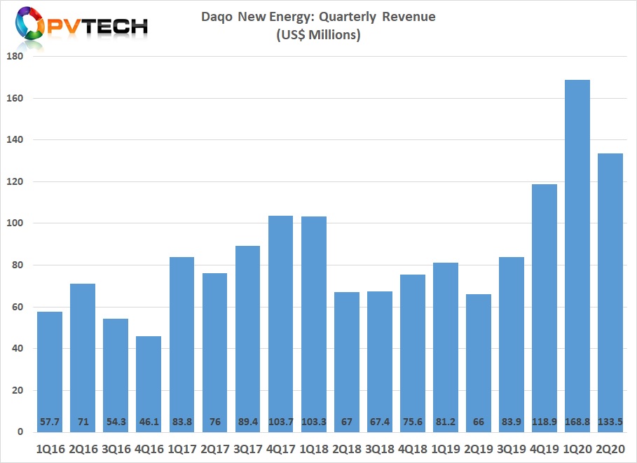 Daqo reported Q2 2020 revenue of US$133.5 million, compared to US$168.8 million in the previous quarter. 