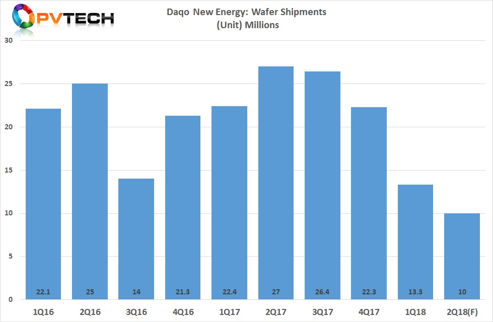 Daqo has revised its wafer shipment guidance for the second quarter of 2018 to approximately 9.5 million to 10.0 million pieces, down from previous guidance of 15.0 million to 20.0 million pieces. 