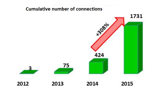 Cumulative number of connections. Credit: ANEEL
