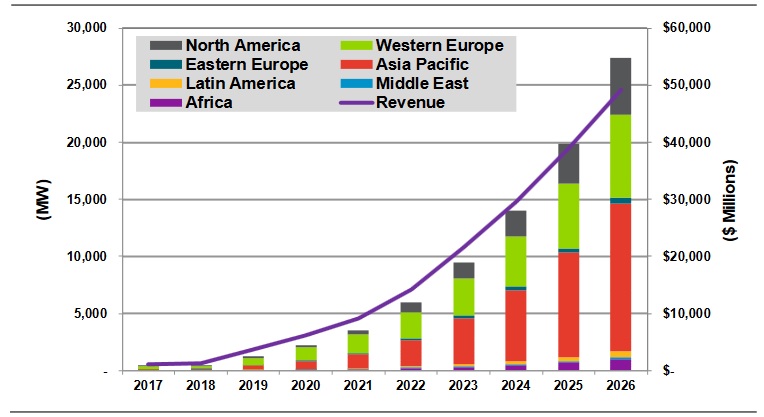 Annual distributed and remote, off-grid solar PV-plus-energy storage power capacity and vendor revenue by region, world markets 2017-2026. Image: Navigant Research