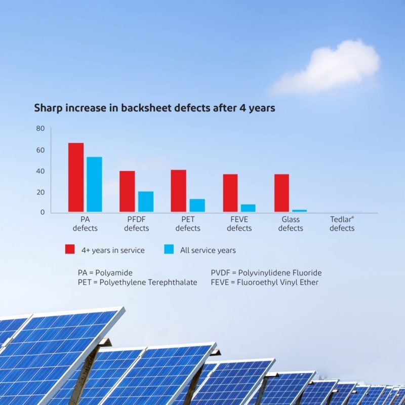 Other key findings in the 2019 report, included backsheet material defects, specific to cracking accounted for 66% of all defects, while total backsheet defects had increased by 47% from the 2018 study. Overall module defects increased 34%. Image: DuPont