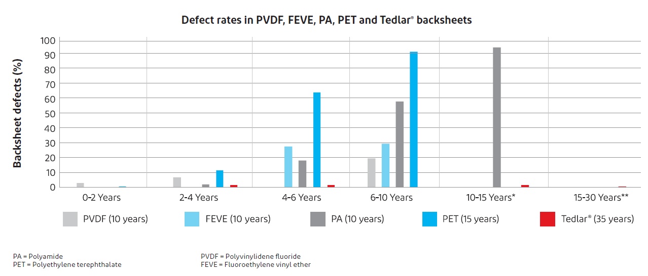 DuPont has found that inner layer cracking has been found in fluoroethylene vinyl ether (FEVE) and polyethylene terephthalate (PET) backsheets. Image: DuPont