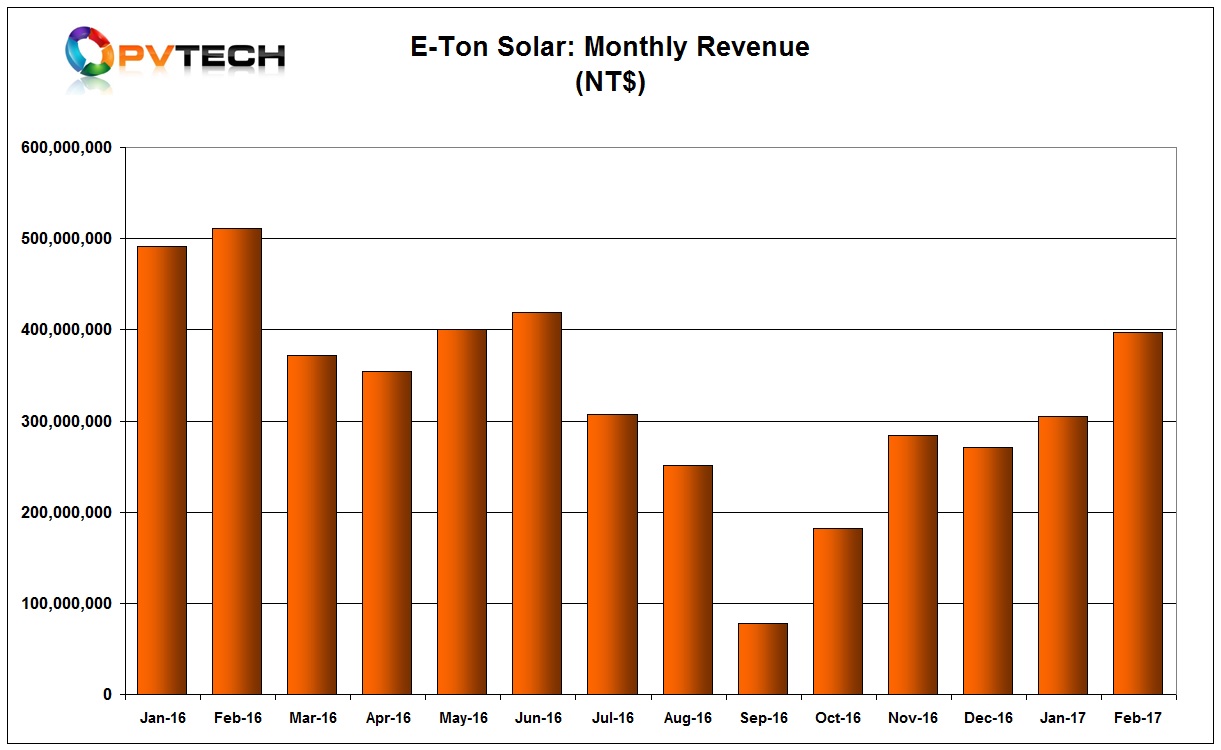 E-Ton Solar Tech reported a significant jump in February sales.