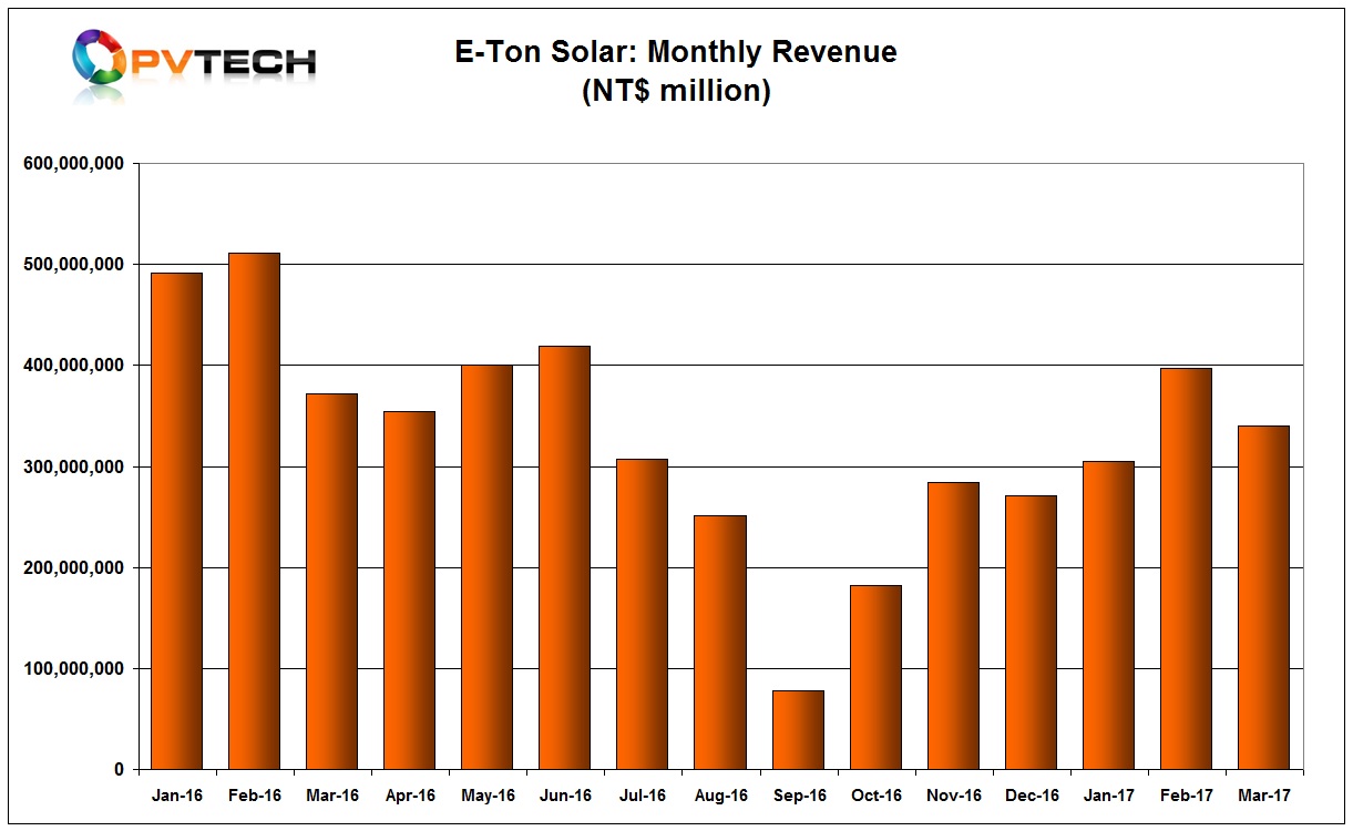 E-Ton reported March, 2017 sales of NT$339.8 million (US$11.09 million), down almost 15% from February.