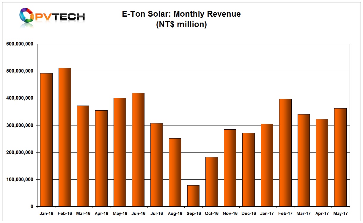 E-Ton reported May 2017 revenue of NT$362.4 million (US$11.9 million), up from US$10.6 million in the previous month, a 12% increase. 