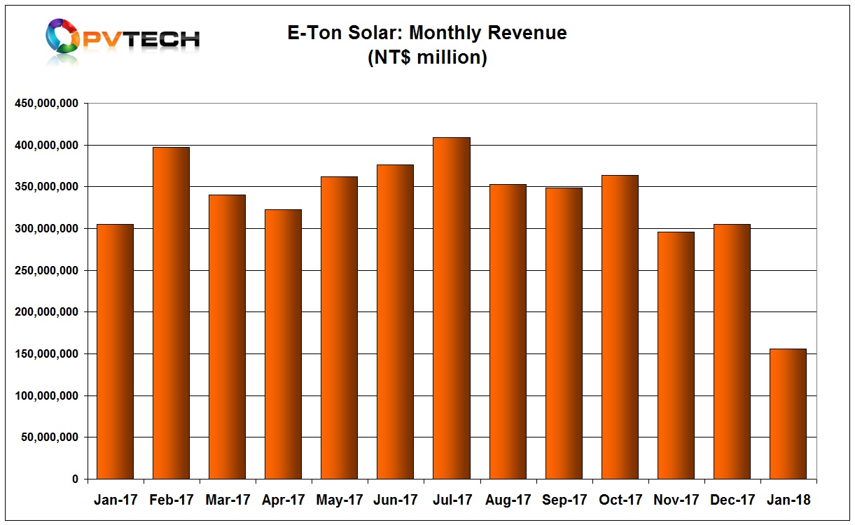 E-Ton had sales of NT$156.2 million in January 2018, compared to NT$ 305 million in December 2017.