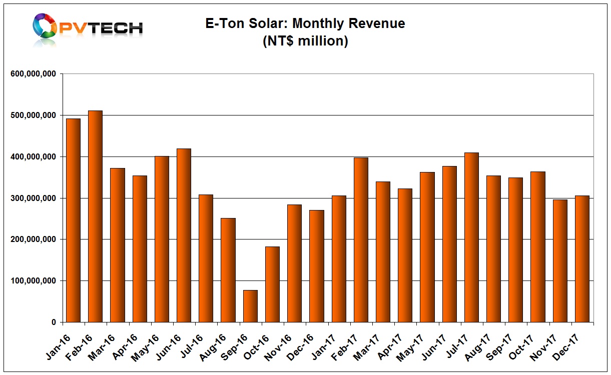  Full-year sales were NT$ 4,178 million, up from NT$ 3,920 million in the prior year.